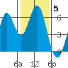 Seaplane Harbor tide chart for Monday, January 5, 2026
