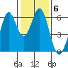 Seaplane Harbor tide chart for Tuesday, January 6, 2026