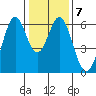 Seaplane Harbor tide chart for Wednesday, January 7, 2026