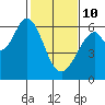 Seaplane Harbor tide chart for Tuesday, February 10, 2026