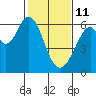 Seaplane Harbor tide chart for Wednesday, February 11, 2026