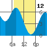Seaplane Harbor tide chart for Thursday, February 12, 2026
