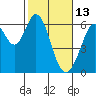 Seaplane Harbor tide chart for Friday, February 13, 2026