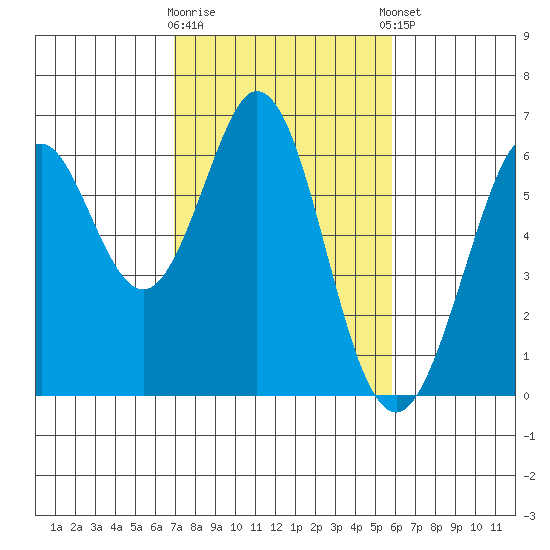 Seaplane Harbor tide chart for Monday, February 16, 2026
