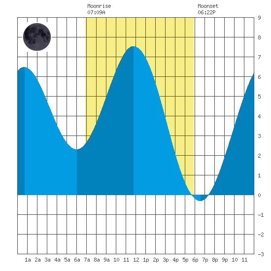 Seaplane Harbor tide chart for Tuesday, February 17, 2026