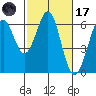 Seaplane Harbor tide chart for Tuesday, February 17, 2026