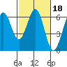 Seaplane Harbor tide chart for Wednesday, February 18, 2026