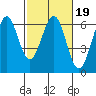 Seaplane Harbor tide chart for Thursday, February 19, 2026