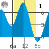 Seaplane Harbor tide chart for Sunday, February 1, 2026
