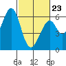 Seaplane Harbor tide chart for Monday, February 23, 2026