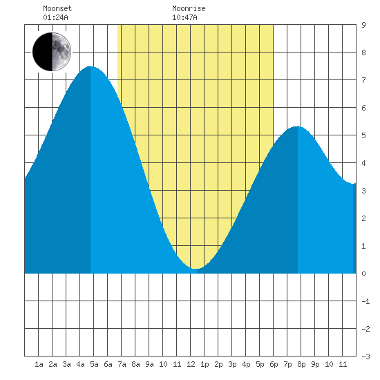 Seaplane Harbor tide chart for Tuesday, February 24, 2026