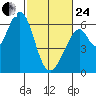 Seaplane Harbor tide chart for Tuesday, February 24, 2026