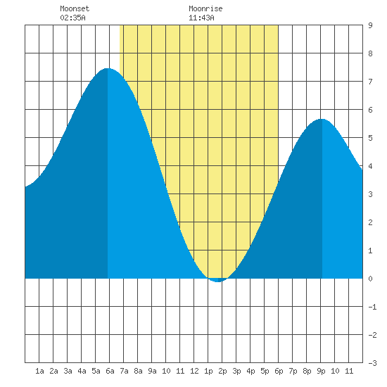 Seaplane Harbor tide chart for Wednesday, February 25, 2026