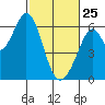 Seaplane Harbor tide chart for Wednesday, February 25, 2026