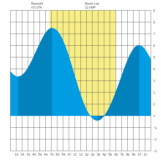 Seaplane Harbor tide chart for Thursday, February 26, 2026