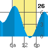 Seaplane Harbor tide chart for Thursday, February 26, 2026