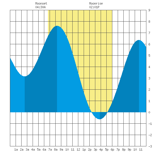 Seaplane Harbor tide chart for Friday, February 27, 2026