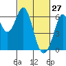 Seaplane Harbor tide chart for Friday, February 27, 2026