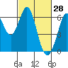 Seaplane Harbor tide chart for Saturday, February 28, 2026