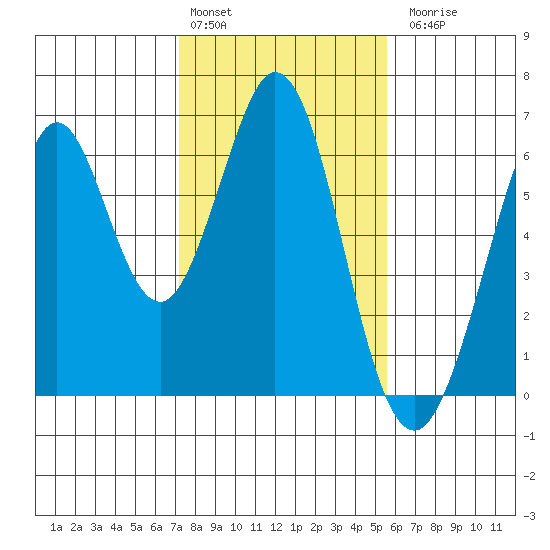Seaplane Harbor tide chart for Monday, February 2, 2026
