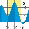 Seaplane Harbor tide chart for Monday, February 2, 2026