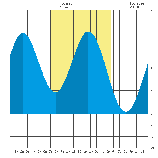 Seaplane Harbor tide chart for Wednesday, February 4, 2026