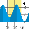 Seaplane Harbor tide chart for Wednesday, February 4, 2026