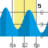Seaplane Harbor tide chart for Thursday, February 5, 2026