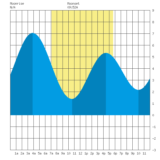 Seaplane Harbor tide chart for Saturday, February 7, 2026