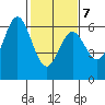 Seaplane Harbor tide chart for Saturday, February 7, 2026