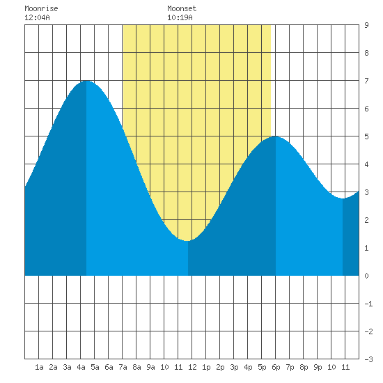 Seaplane Harbor tide chart for Sunday, February 8, 2026