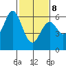 Seaplane Harbor tide chart for Sunday, February 8, 2026