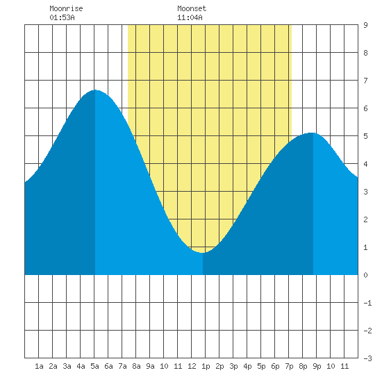 Seaplane Harbor tide chart for Tuesday, March 10, 2026