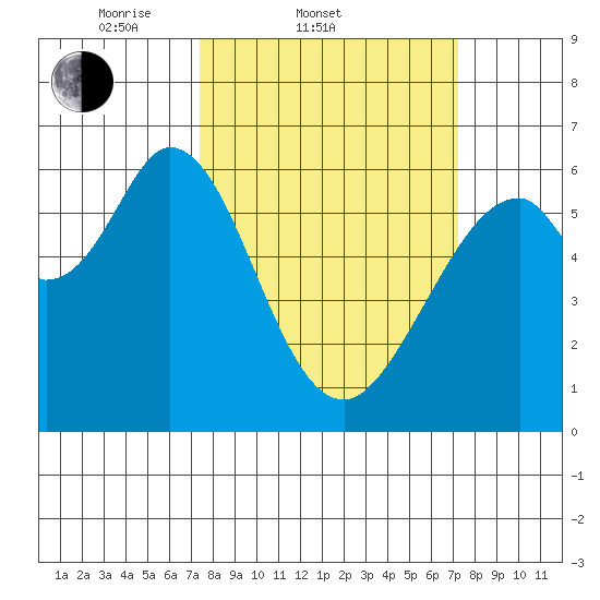 Seaplane Harbor tide chart for Wednesday, March 11, 2026
