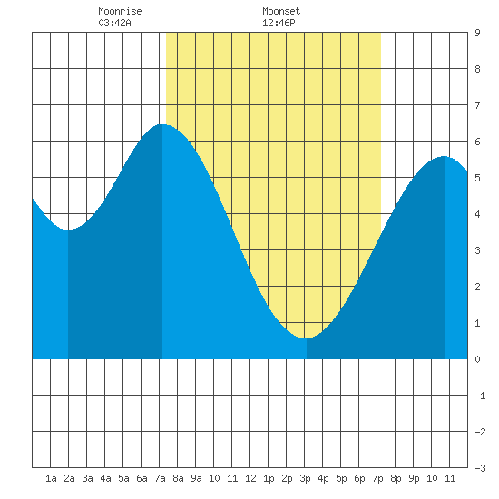Seaplane Harbor tide chart for Thursday, March 12, 2026