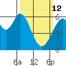 Seaplane Harbor tide chart for Thursday, March 12, 2026