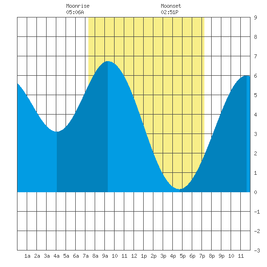 Seaplane Harbor tide chart for Saturday, March 14, 2026