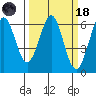 Seaplane Harbor tide chart for Wednesday, March 18, 2026