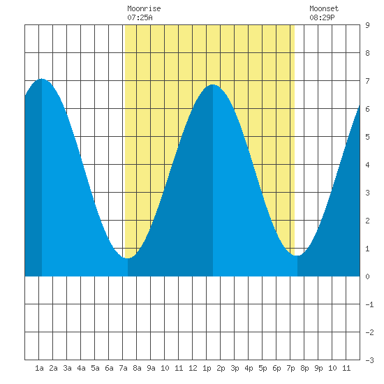 Seaplane Harbor tide chart for Thursday, March 19, 2026