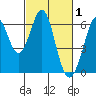 Seaplane Harbor tide chart for Sunday, March 1, 2026