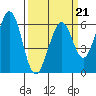 Seaplane Harbor tide chart for Saturday, March 21, 2026