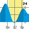 Seaplane Harbor tide chart for Tuesday, March 24, 2026