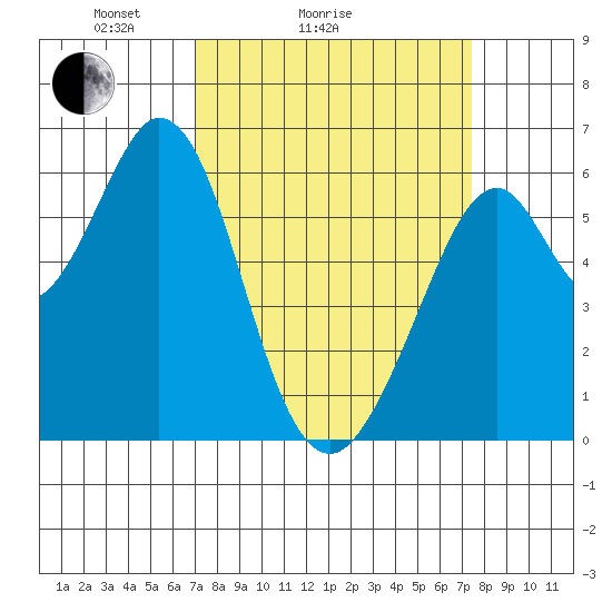 Seaplane Harbor tide chart for Wednesday, March 25, 2026