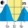 Seaplane Harbor tide chart for Wednesday, March 25, 2026