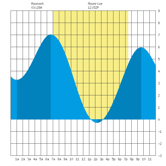 Seaplane Harbor tide chart for Thursday, March 26, 2026