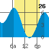 Seaplane Harbor tide chart for Thursday, March 26, 2026