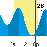 Seaplane Harbor tide chart for Saturday, March 28, 2026