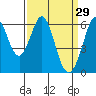 Seaplane Harbor tide chart for Sunday, March 29, 2026
