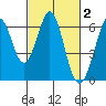 Seaplane Harbor tide chart for Monday, March 2, 2026