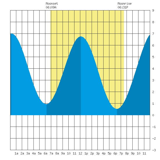 Seaplane Harbor tide chart for Tuesday, March 31, 2026